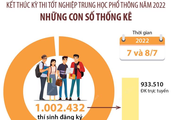 Kết thúc kỳ thi tốt nghiệp Trung học Phổ thông năm 2022: Những con số thống kê